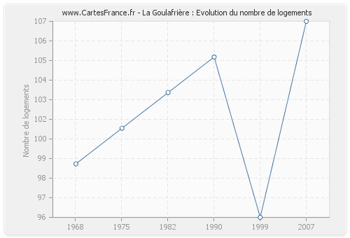 La Goulafrière : Evolution du nombre de logements